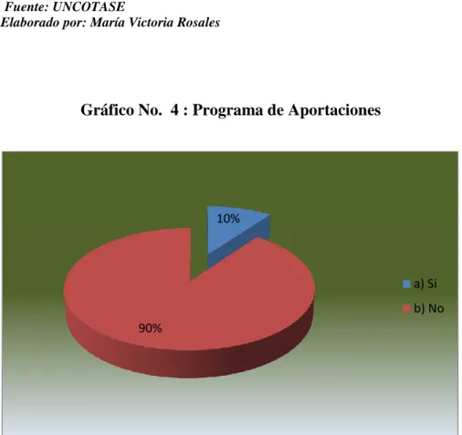Cuadro No.  4: Programa de Aportaciones 
