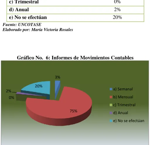 Gráfico No.  6: Informes de Movimientos Contables 