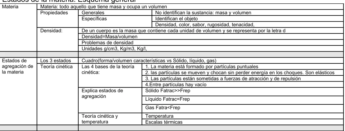 Cuadro(forma/volumen características vs Sólido, líquido, gas)