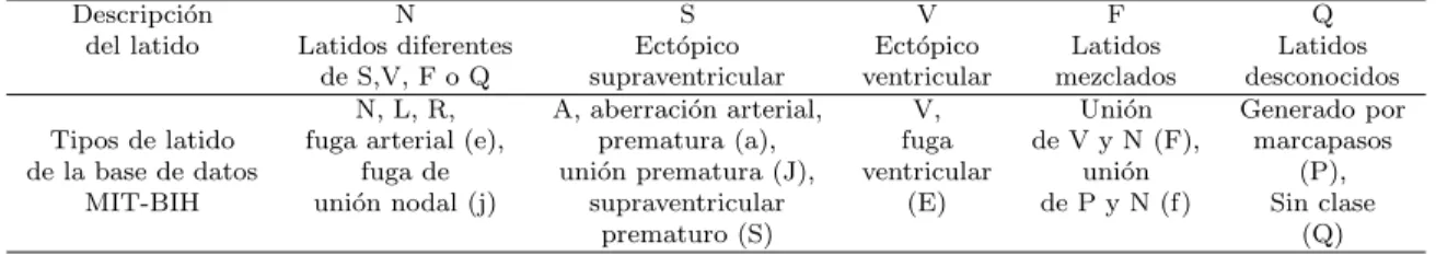 Tabla 3.2: Grupos de arritmias recomendados por la AAMI