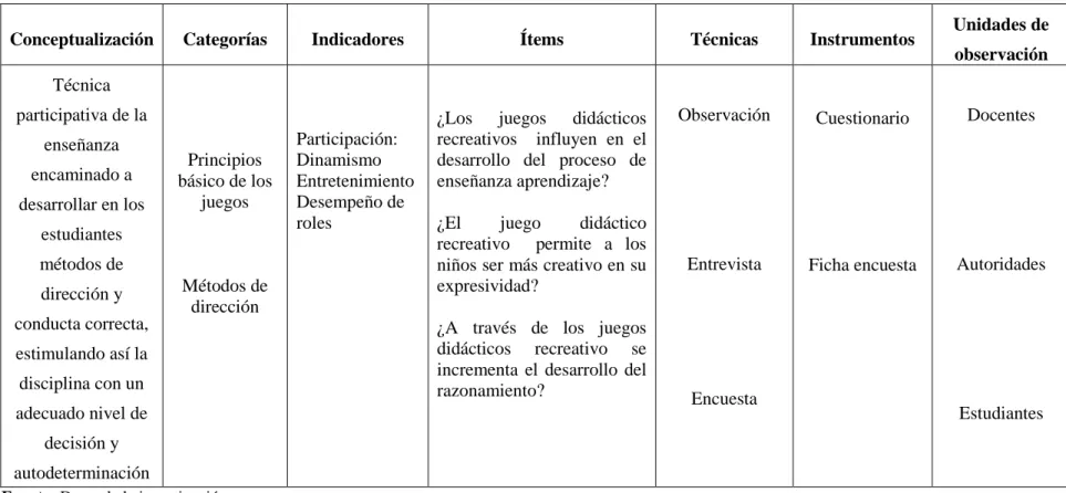 Cuadro 2: Variable Independiente 