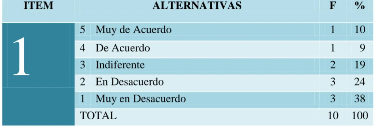 Cuadro 6: Participación por parte del estudiante 