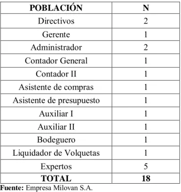 CUADRO Nº 5: Población  POBLACIÓN  N  Directivos  2  Gerente  1  Administrador  2  Contador General  1  Contador II  1  Asistente de compras  1  Asistente de presupuesto  1  Auxiliar I  1  Auxiliar II  1  Bodeguero  1  Liquidador de Volquetas  1  Expertos 