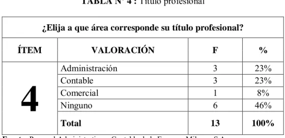 GRÁFICO Nº 4 : Título profesional  