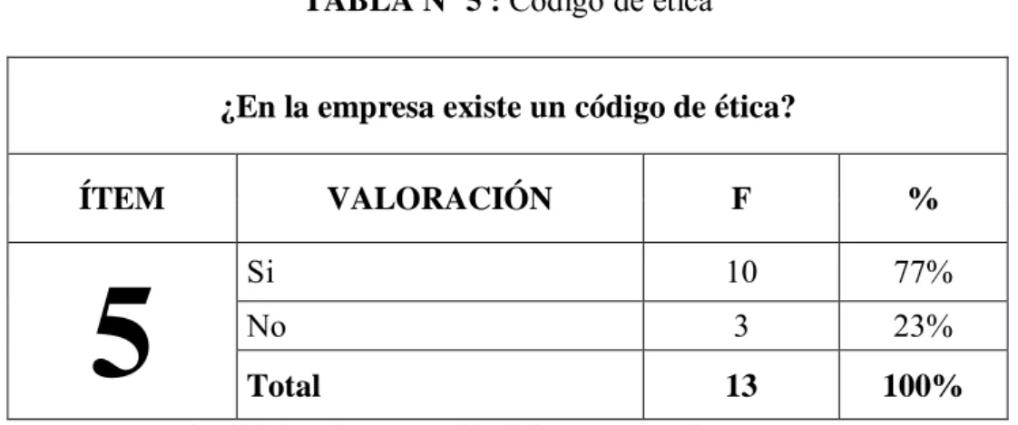 GRÁFICO Nº 5 : Código de ética 