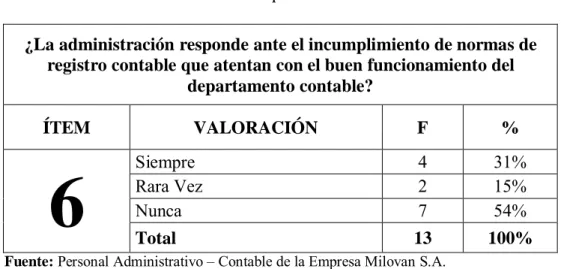 GRÁFICO Nº 6: Incumplimiento de normativas    