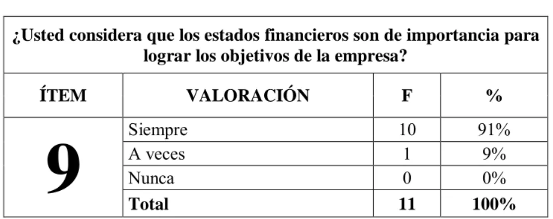 GRÁFICO Nº 9: Importancia de los Estados Financieros 