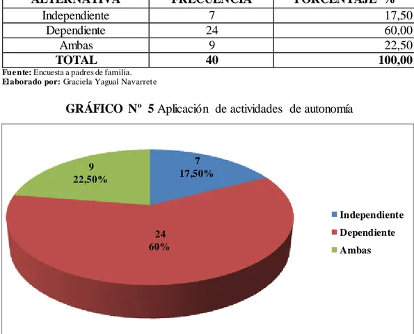 GRÁFICO  Nº  5 Aplicación  de actividades  de autonomía