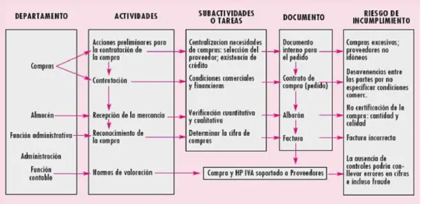 Gráfico 20. Proceso operativo de una transacción de compras   Elaborado por: Hernández 2013 