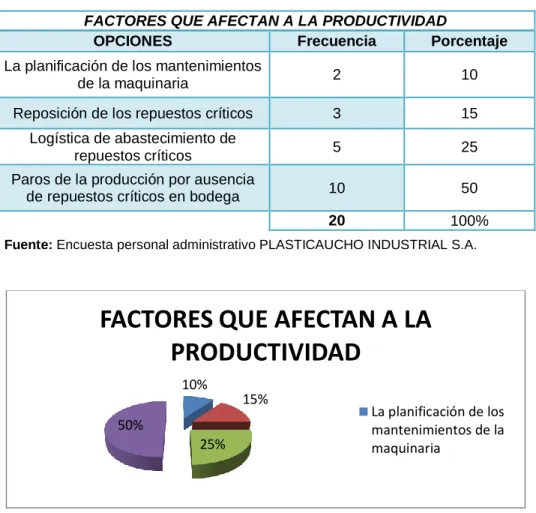 Tabla 8.  Factores que afectan a la productividad 