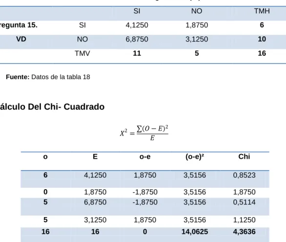 Tabla 22. Frecuencias Esperadas 