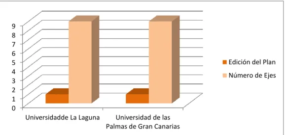 Gráfico 4. PLANES DE IGUALDAD DE LAS UNIVERSIDADES DE CANARIAS 