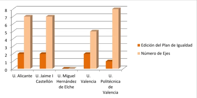 Gráfico 8. PLANES DE IGUALDAD DE UNIVERSIDADES DE LA COMUNIDAD  VALENCIANA 