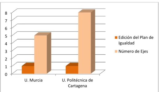 Gráfico 9. PLANES DE IGUALDAD DE UNIVERSIDADES DE LA REGIÓN DE  MURCIA 