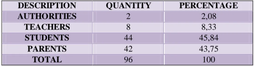 Table 1: Overall  Population from “Santa Teresita”  Elementary  School 