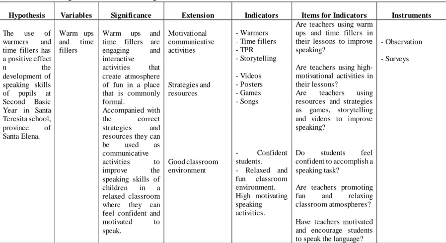 Table 2: Independent Variable  operation 