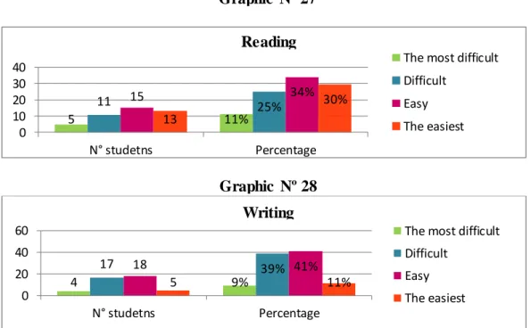 Graphic  Nº 28 Graphic  Nº 27  Writing 5 11% 11 15 25%  34% 13  30% 010203040N° studetnsPercentage