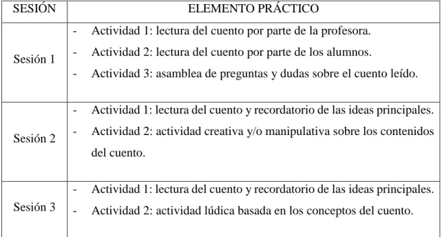 Figura 1: Programación de la secuencia que se va a llevar a cabo en las sesiones. 