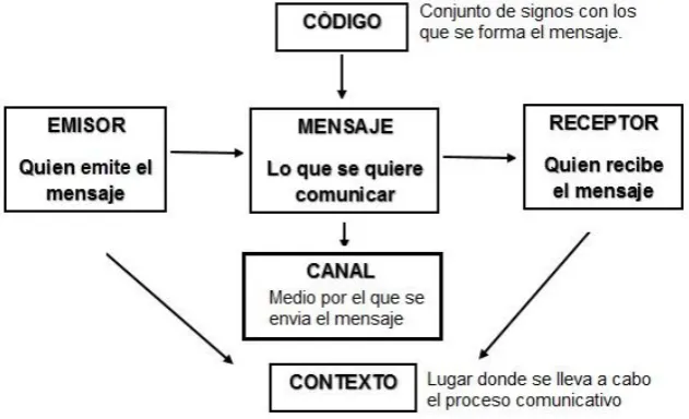 Figura 1. Elementos de la comunicación  