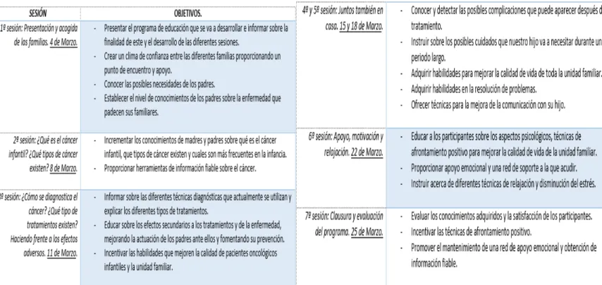 Tabla 6. Objetivos educativos de las sesiones. Elaboración propia.   