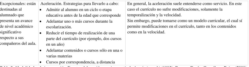 Tabla 3: Modalidades de intervención. Fuente: elaboración propia a partir de Apraiz (coord.) (1995); Barrera, Durán, González y Reina (2008); 