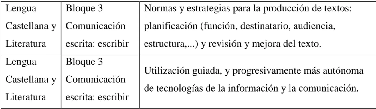 Tabla  4:  Contenidos  curriculares.    Fuente:  Elaboración  propia  a  partir  de  la  ORDEN  EDU/519/2014 ,  de  17  de  junio,  por  la  que  se  establece  el  currículo  y  se  regula  la  implantación,  evaluación  y  desarrollo  de  la  educación  