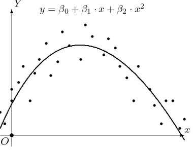 Figura 3: En este caso el diagrama de dispersi´on muestra que los puntos est´an aleatoriamentecolocados por arriba y por abajo de una par´abola.