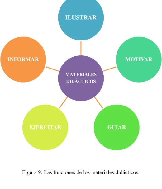 Figura 9: Las funciones de los materiales didácticos. 