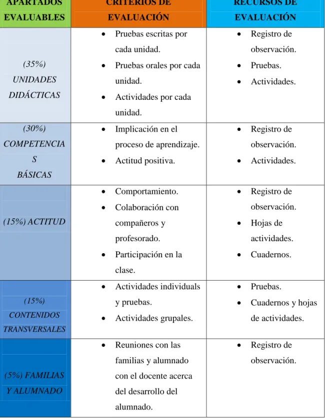 Figura 6: Tabla de referencia de evaluación para los docentes. 
