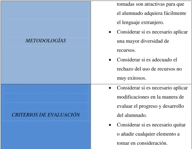 Figura 7: Tabla de referencia de evaluación para el profesorado. 