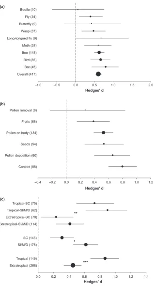Figure 1 Phylogenetic meta-analyses of the predictability of pollination syndromes on the most effective pollinators showing weighted-mean effect sizes and95% bias-corrected conﬁdence intervals