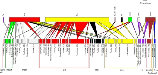 Figure 3 Network of evolutionary transitions of pollination systems. Transitions from ancestral (upper rectangles) to current (lower rectangles) pollinationsystems are indicated by triangles