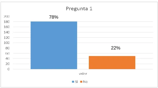 Gráfico 4. Pregunta 1 