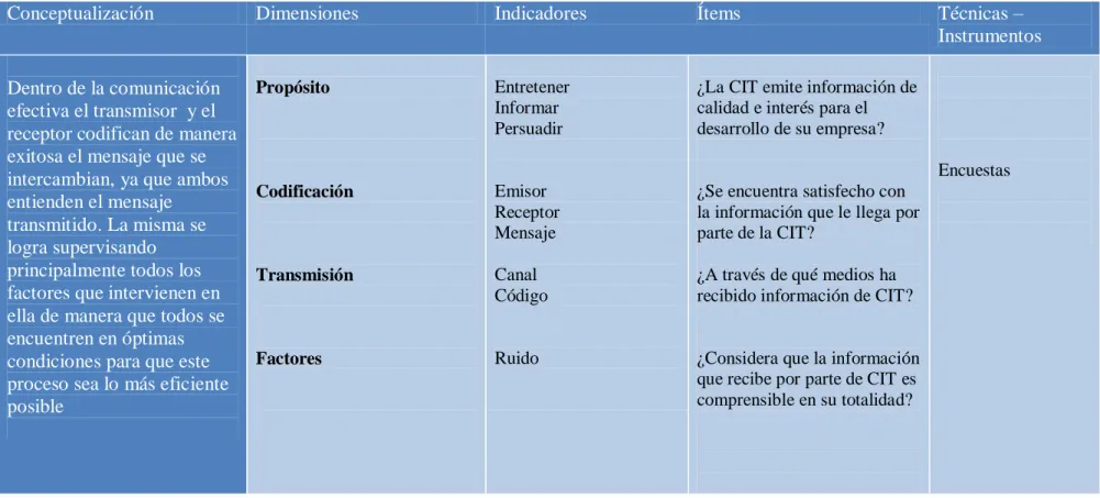 Tabla 2 Operacionalización Variable dependiente 
