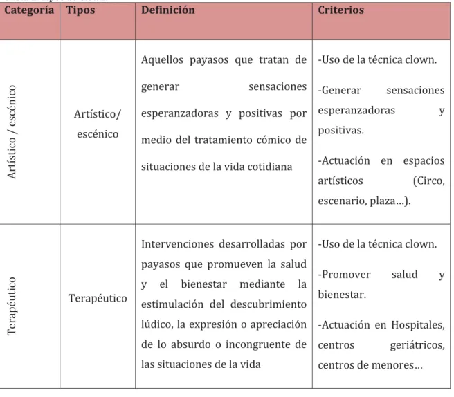 Tabla 1. Tipos de Clown. 