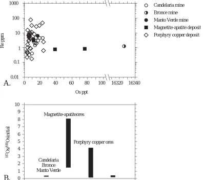 FIGComparison of initial . 7. A. Re and Os concentrations of ores from Chilean iron oxide (Cu-U-Au-REE) and porphyry copper deposits
