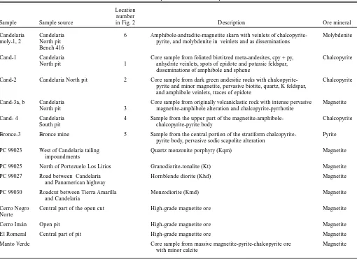 TABLE 2.  Sample Locations and Descriptions