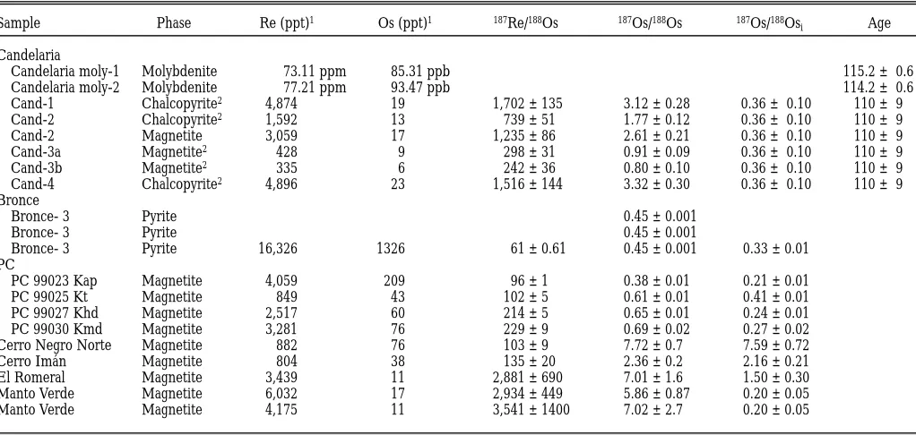 TABLE 3.  Re-Os Results