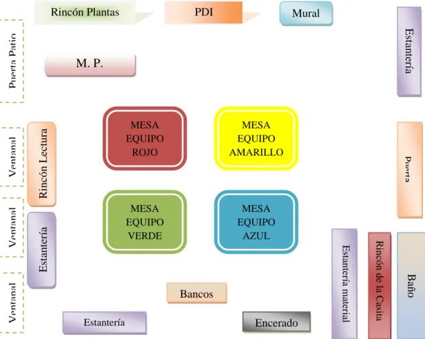 Figura I. Plano del aula 