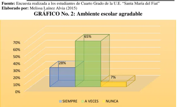 GRÁFICO No. 2: Ambiente escolar agradable 