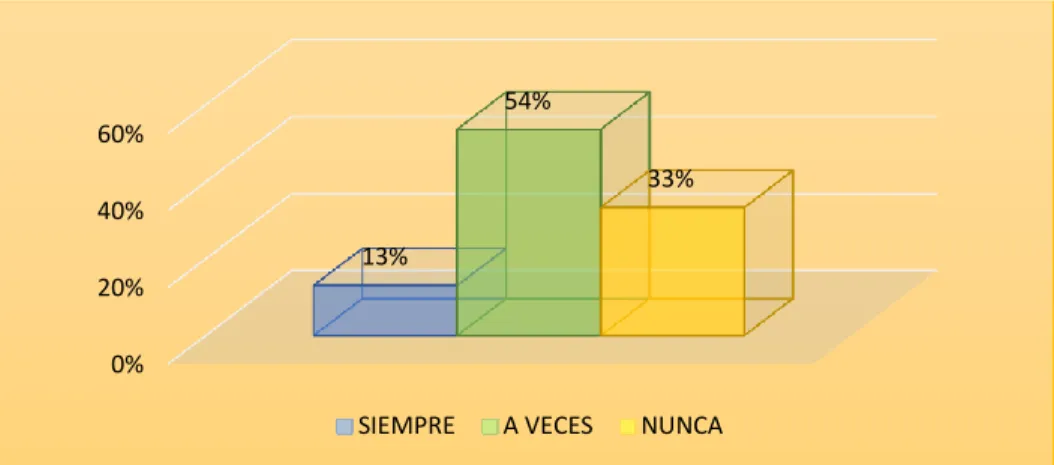 GRÁFICO No. 3: Seguridad al comunicarse 