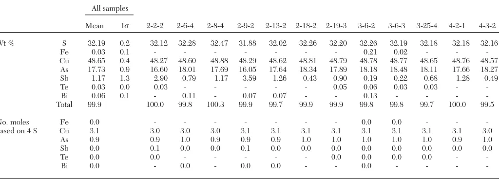 TABLE 2.  Summary of Electron Microprobe (EPMA) Data for Selected Enargite Samples (data for each sample represents the mean of multiple data points)