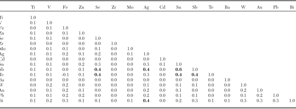 TABLE 5. Correlation Matrix Showing “r” Values of Elements Based on Average LA-ICP-MS Results
