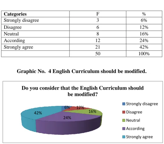 Graphic No.  4 English Curriculum should be modified.