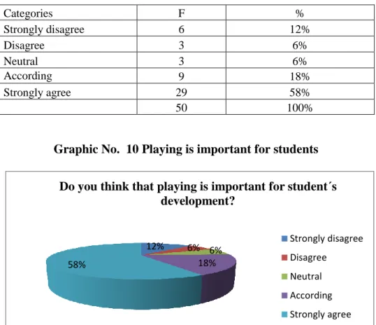 Graphic No.  10 Playing is important for students