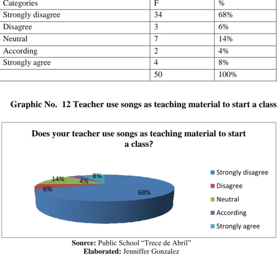 Graphic No.  12 Teacher use songs as teaching material to start a class .