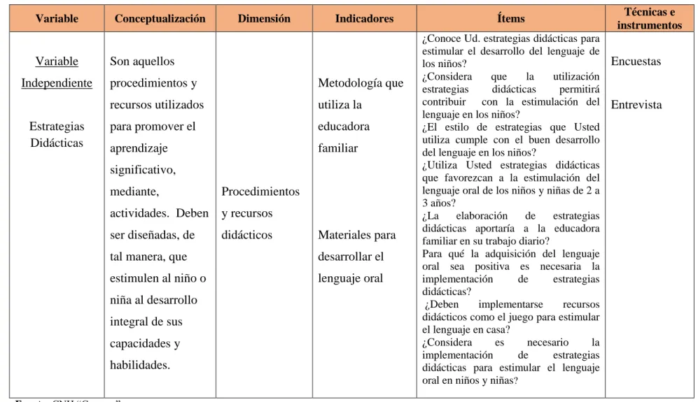 CUADRO N° 2 Variable Independiente 