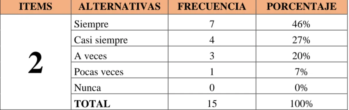 TABLA N° 3 Importancia de hablar claro 