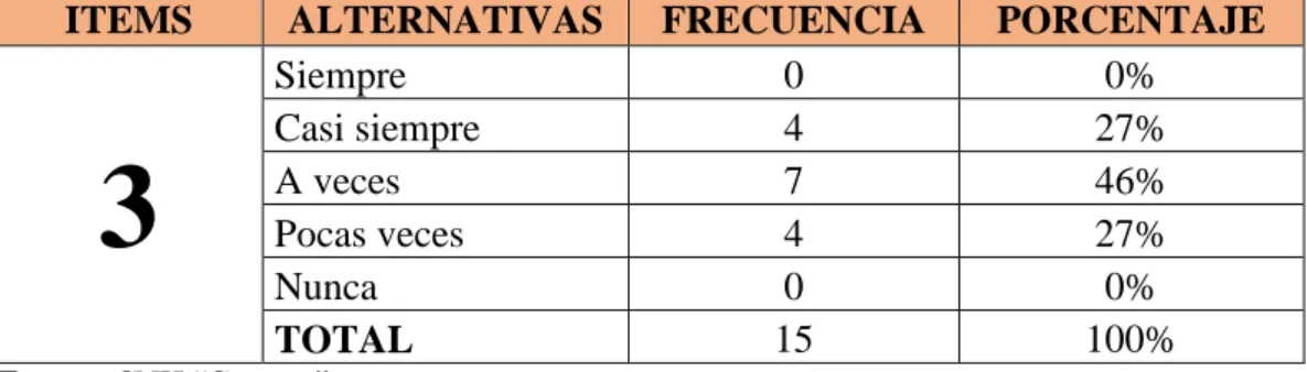 TABLA N° 4 Comprensión de lo que dice el niño 