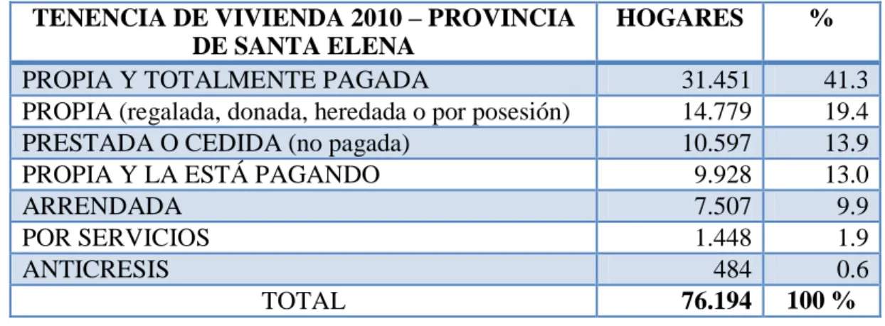 CUADRO Nº 1  TENENCIA DE VIVIENDA 2010 – PROVINCIA 